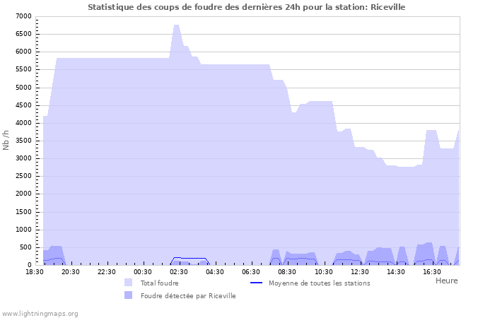 Graphes: Statistique des coups de foudre