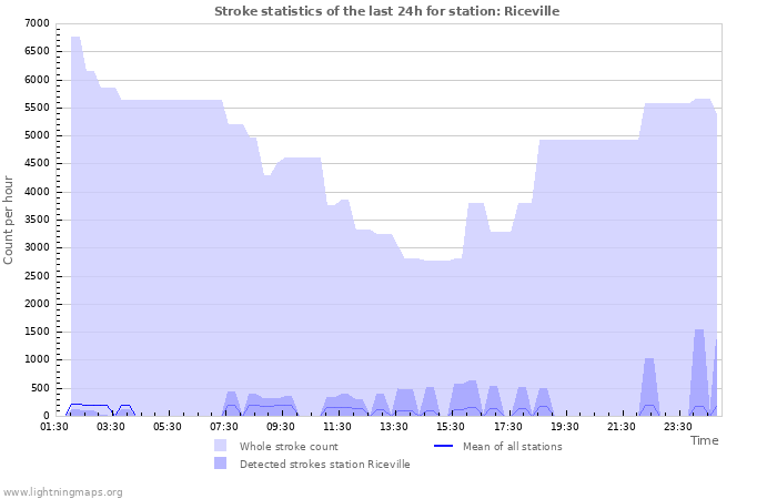 Grafikonok: Stroke statistics