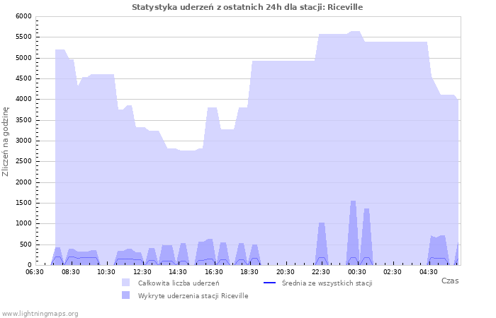 Wykresy: Statystyka uderzeń