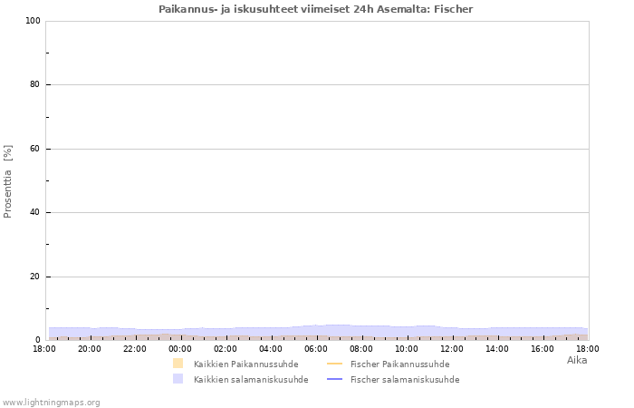 Graafit: Paikannus- ja iskusuhteet