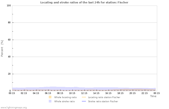 Grafikonok: Locating and stroke ratios