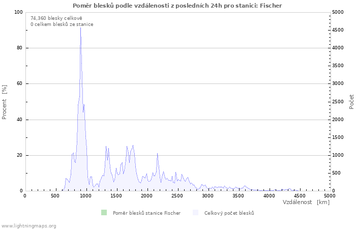 Grafy: Poměr blesků podle vzdálenosti