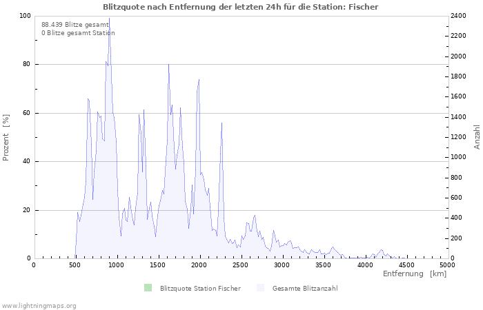 Diagramme: Blitzquote nach Entfernung