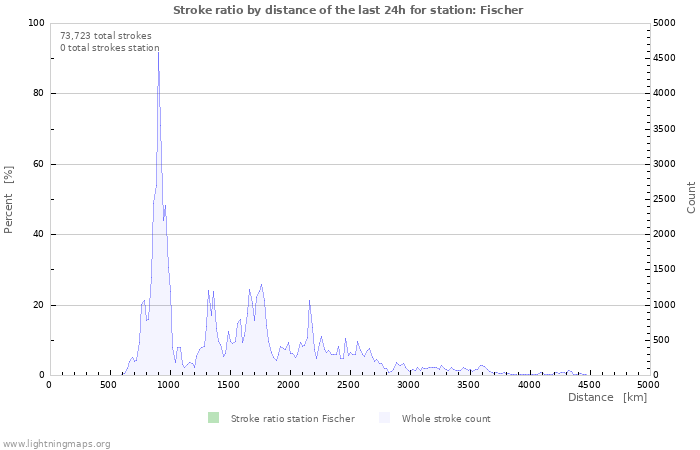 Graphs: Stroke ratio by distance