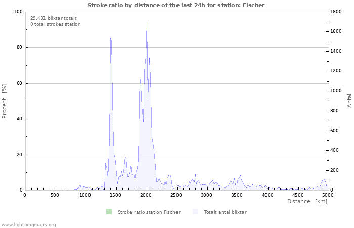 Grafer: Stroke ratio by distance