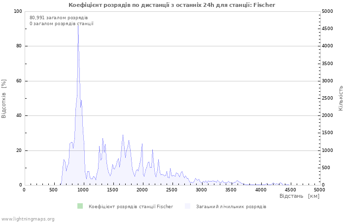 Графіки: Коефіцієнт розрядів по дистанції
