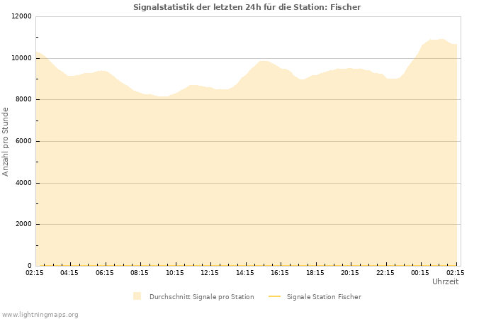 Diagramme: Signalstatistik