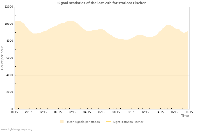 Graphs: Signal statistics