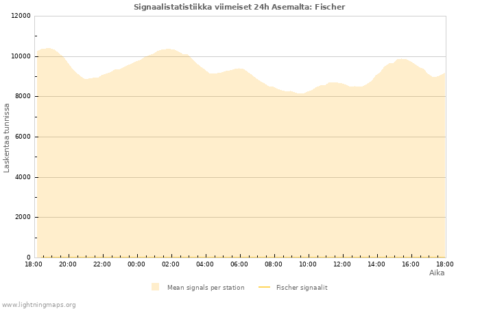 Graafit: Signaalistatistiikka