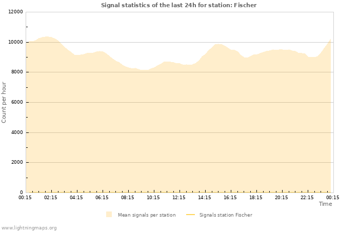 Grafikonok: Signal statistics