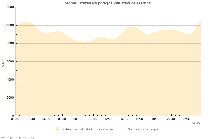 Grafiki: Signālu statistika