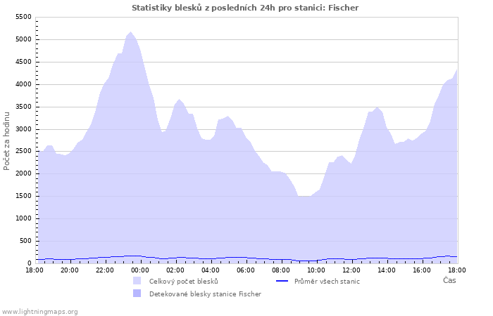 Grafy: Statistiky blesků