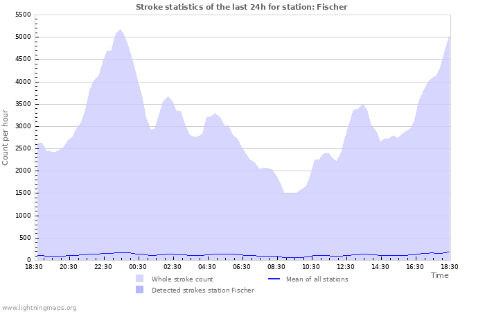 Graphs: Stroke statistics