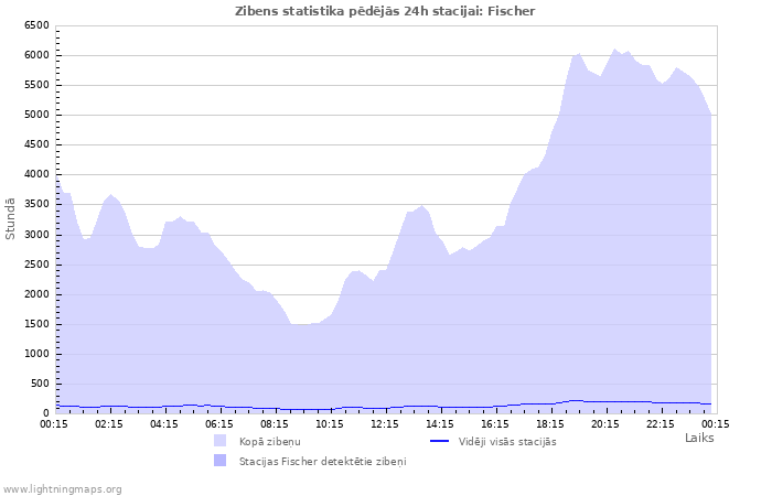 Grafiki: Zibens statistika