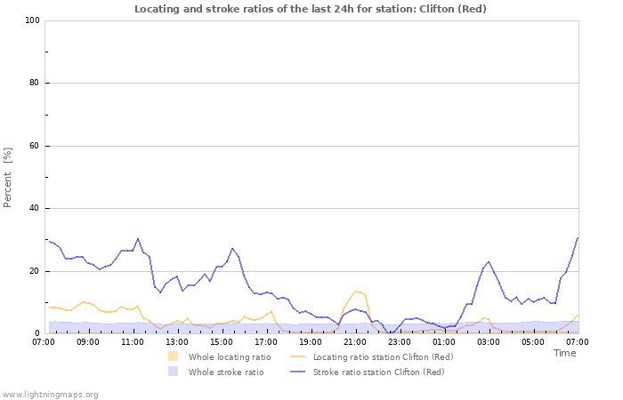 Graphs: Locating and stroke ratios