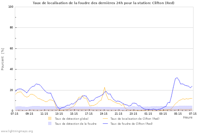 Graphes: Taux de localisation de la foudre