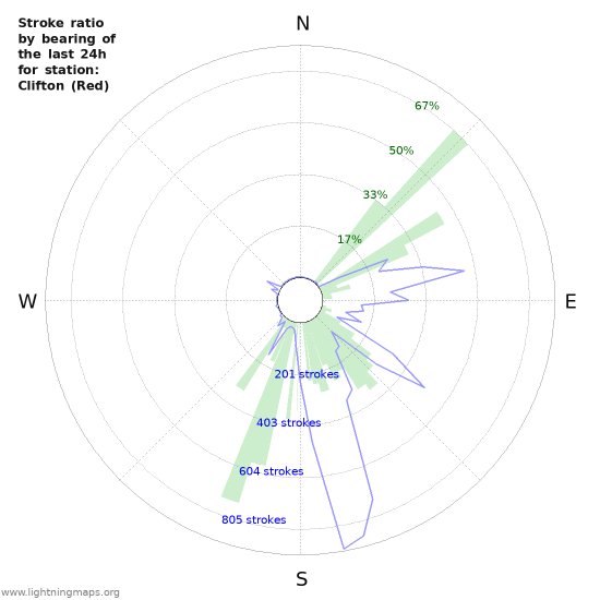 Graphs: Stroke ratio by bearing