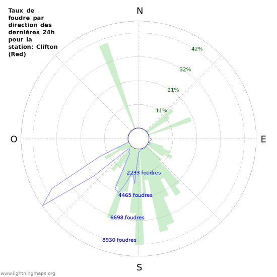 Graphes: Taux de foudre par direction