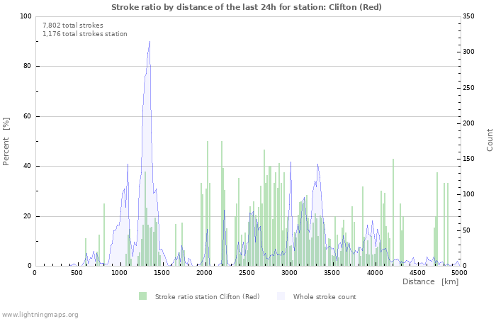 Graphs: Stroke ratio by distance