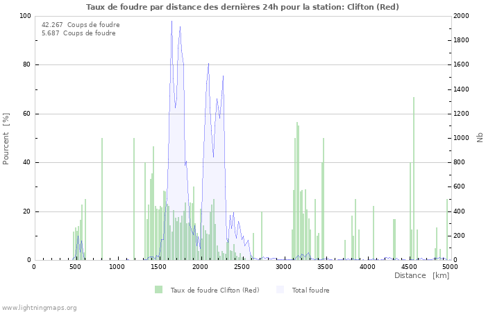 Graphes: Taux de foudre par distance