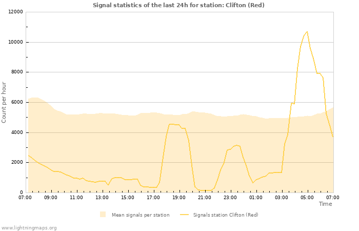 Graphs: Signal statistics