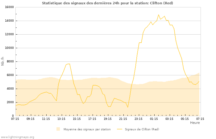 Graphes: Statistique des signaux