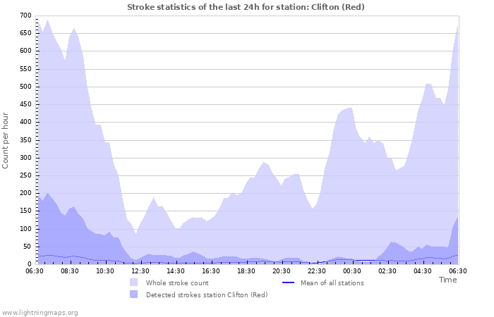 Graphs: Stroke statistics