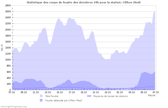 Graphes: Statistique des coups de foudre