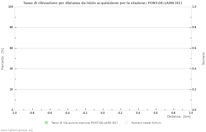 Grafico