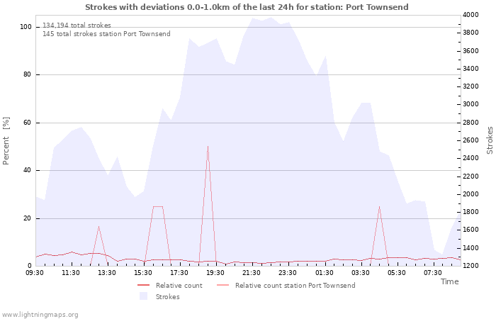 Graphs