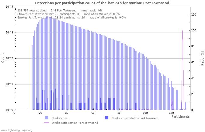 Graphs: Detections per participation count