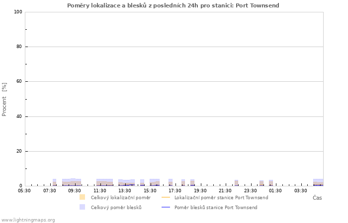 Grafy: Poměry lokalizace a blesků