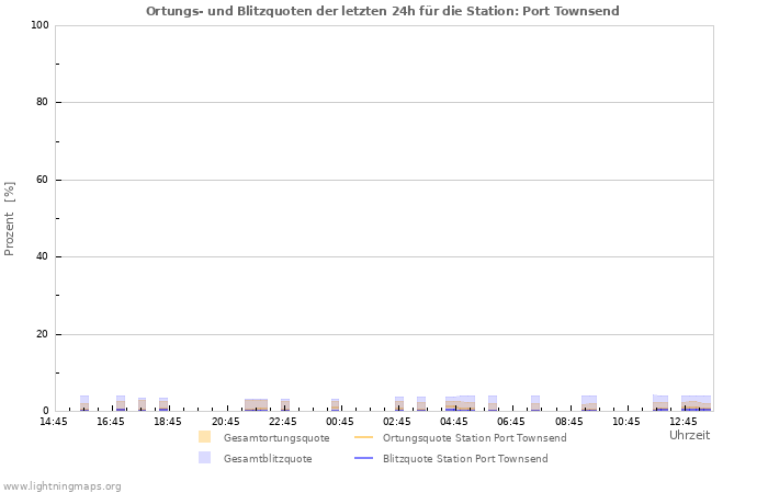 Diagramme: Ortungs- und Blitzquoten