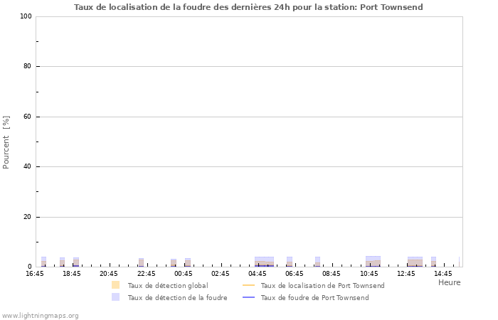 Graphes: Taux de localisation de la foudre