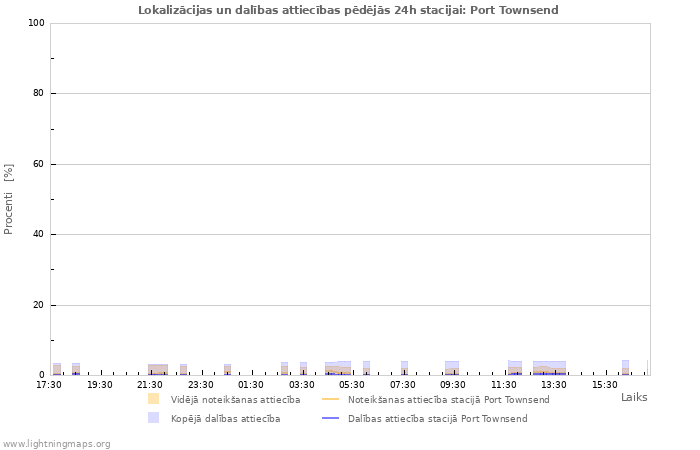Grafiki: Lokalizācijas un dalības attiecības