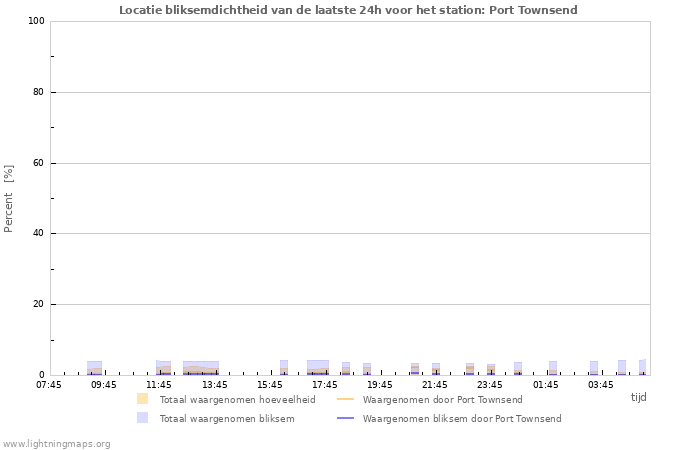 Grafieken: Locatie bliksemdichtheid