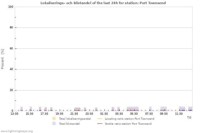 Grafer: Lokaliserings- och blixtandel