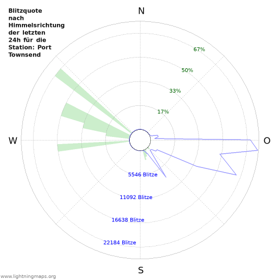 Diagramme: Blitzquote nach Himmelsrichtung