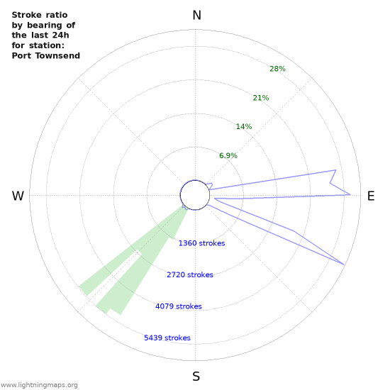 Graphs: Stroke ratio by bearing