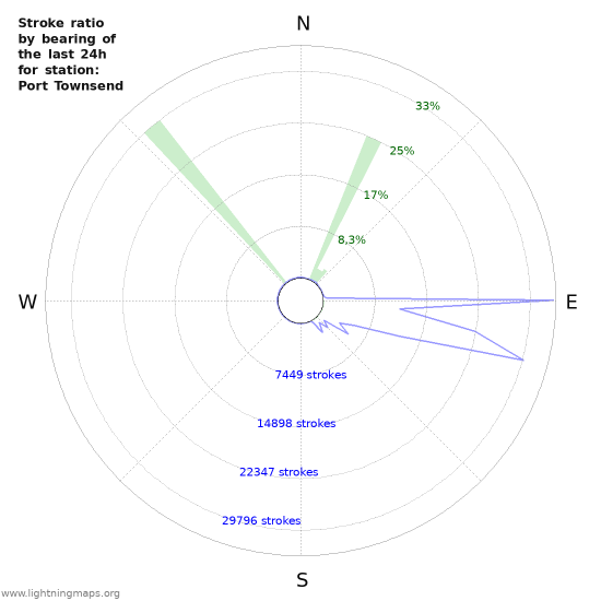 Grafikonok: Stroke ratio by bearing