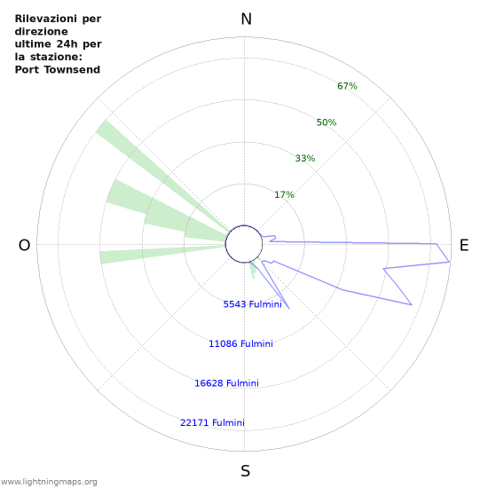 Grafico: Rilevazioni per direzione