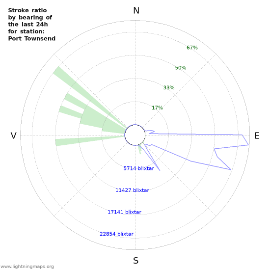Grafer: Stroke ratio by bearing