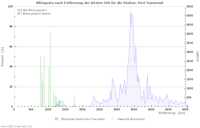 Diagramme: Blitzquote nach Entfernung