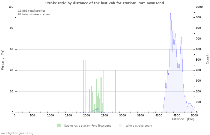 Graphs: Stroke ratio by distance