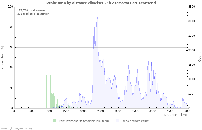 Graafit: Stroke ratio by distance