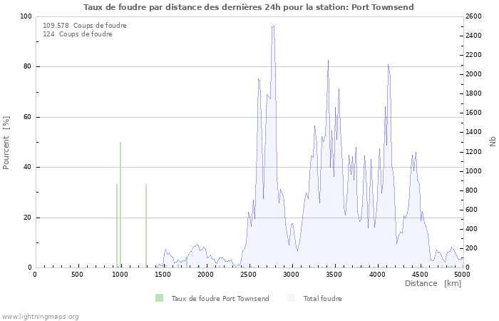 Graphes: Taux de foudre par distance