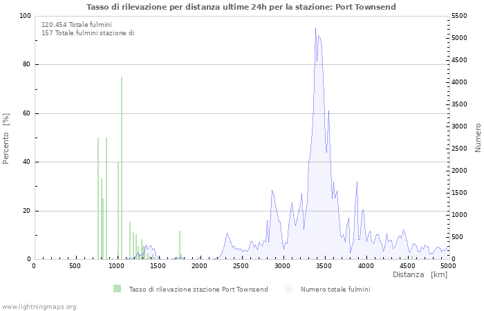 Grafico: Tasso di rilevazione per distanza