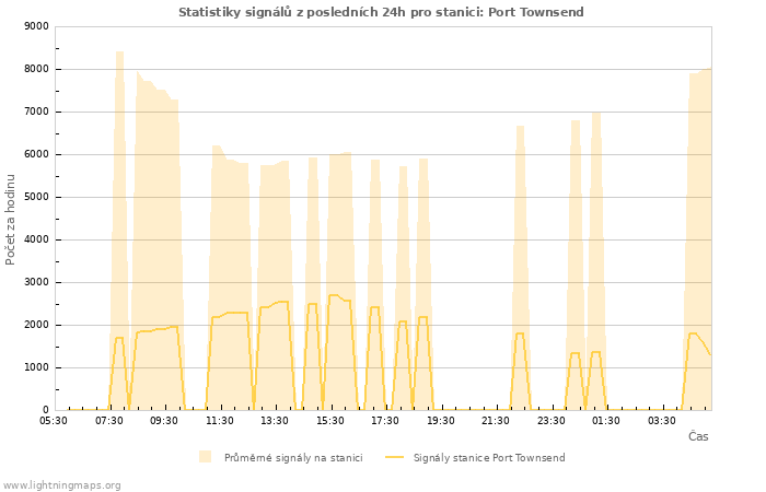 Grafy: Statistiky signálů