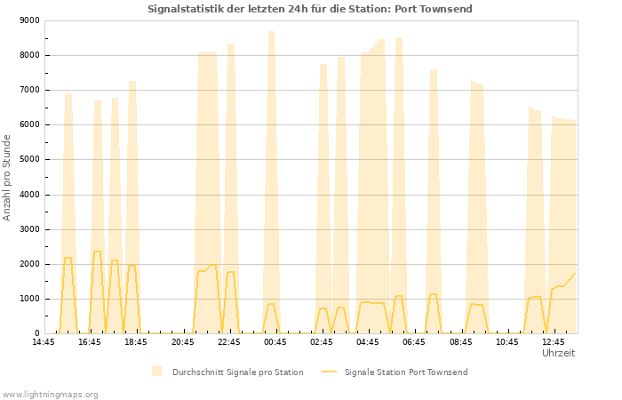 Diagramme: Signalstatistik