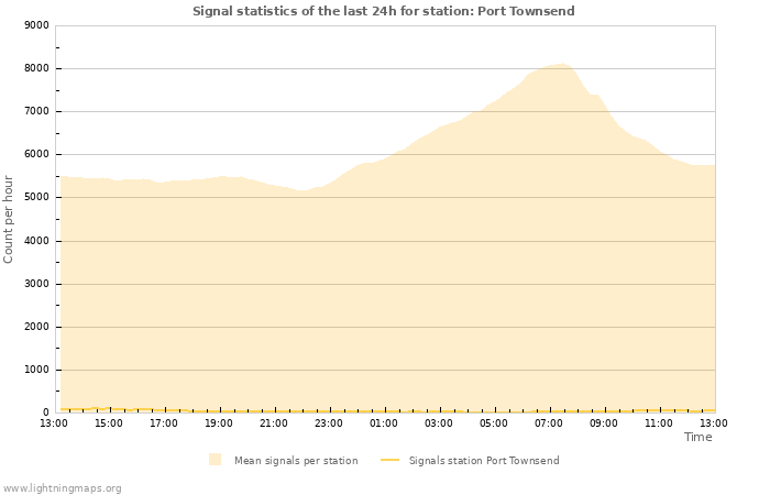 Graphs: Signal statistics